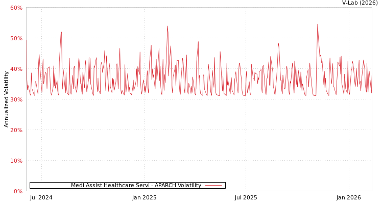 graph of Medi Assist Healthcare Servi APARCH