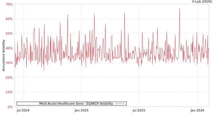 graph of Medi Assist Healthcare Servi EGARCH