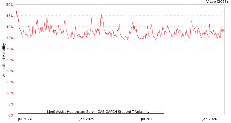 graph of Medi Assist Healthcare Servi GAS-GARCH-T
