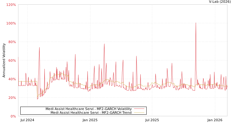graph of Medi Assist Healthcare Servi MF2-GARCH