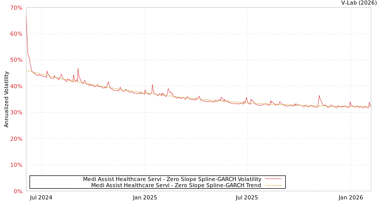 graph of Medi Assist Healthcare Servi S0GARCH