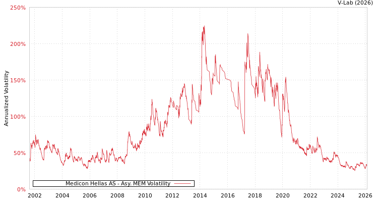 graph of Medicon Hellas AS AMEM