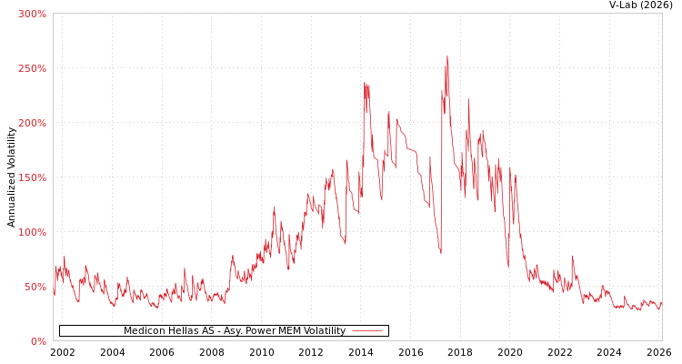 graph of Medicon Hellas AS APMEM