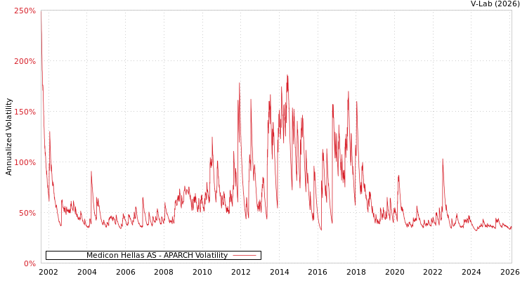 graph of Medicon Hellas AS APARCH