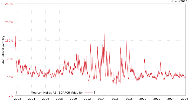 graph of Medicon Hellas AS EGARCH