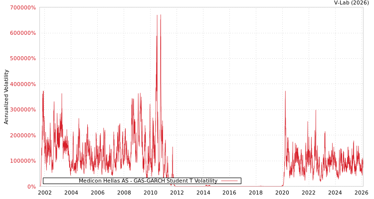 graph of Medicon Hellas AS GAS-GARCH-T