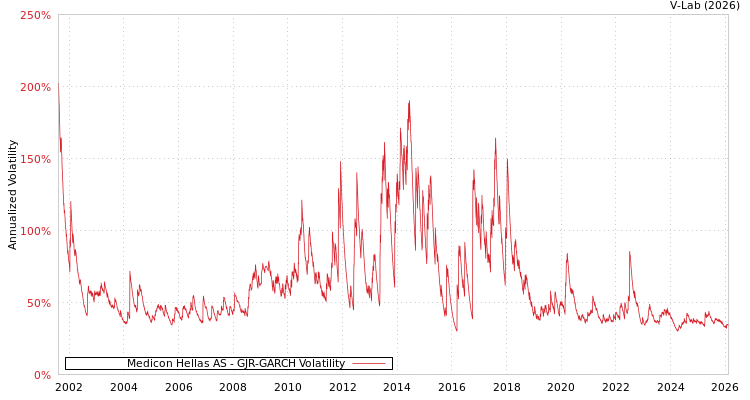 graph of Medicon Hellas AS GJR-GARCH