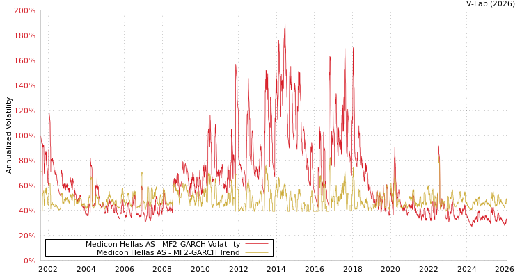 graph of Medicon Hellas AS MF2-GARCH