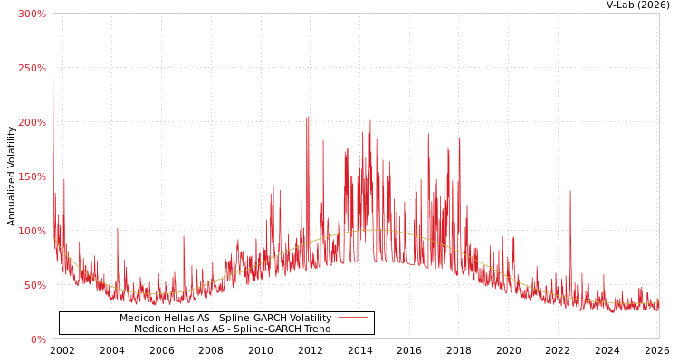 graph of Medicon Hellas AS SGARCH