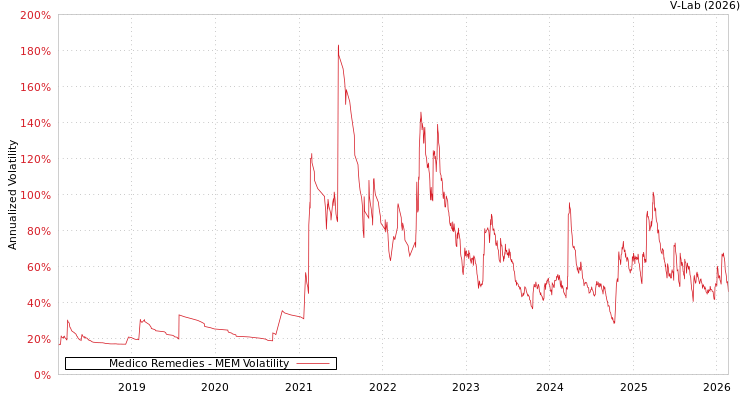 graph of Medico Remedies MEM