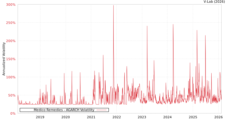 graph of Medico Remedies AGARCH