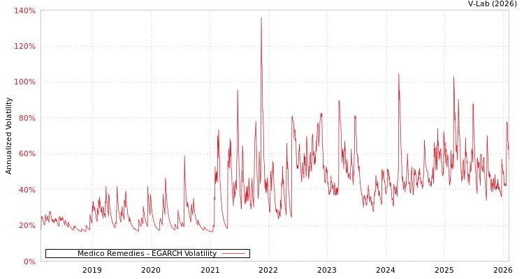 graph of Medico Remedies EGARCH