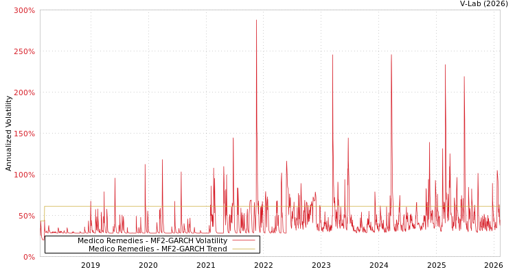 graph of Medico Remedies MF2-GARCH