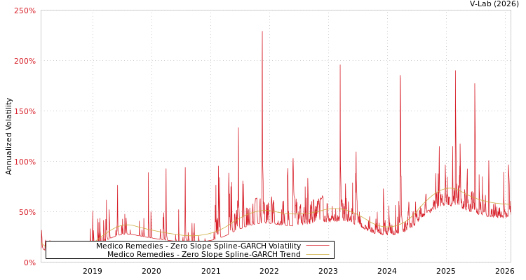 graph of Medico Remedies S0GARCH
