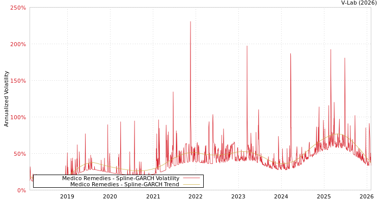graph of Medico Remedies SGARCH