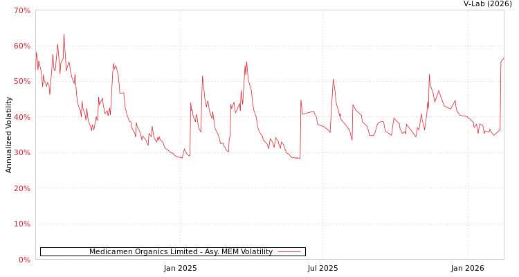 graph of Medicamen Organics Limited AMEM