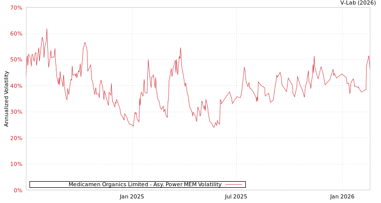 graph of Medicamen Organics Limited APMEM