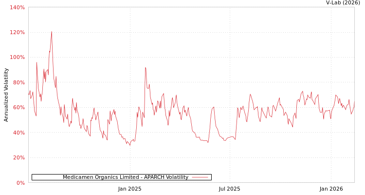 graph of Medicamen Organics Limited APARCH