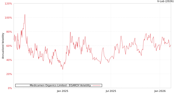 graph of Medicamen Organics Limited EGARCH