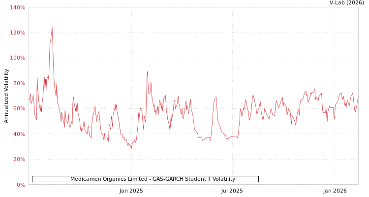 graph of Medicamen Organics Limited GAS-GARCH-T