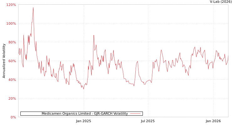 graph of Medicamen Organics Limited GJR-GARCH