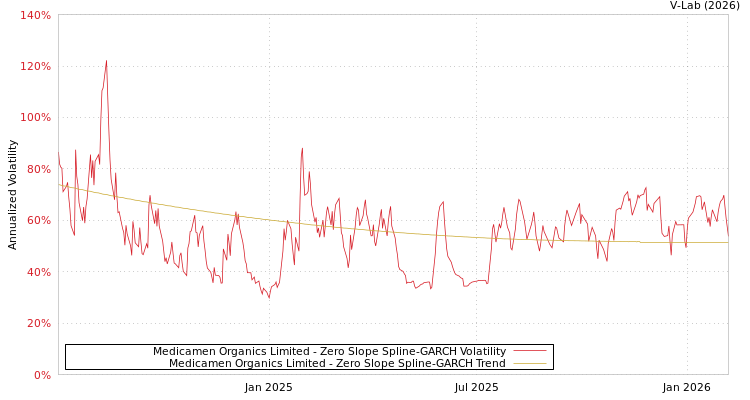 graph of Medicamen Organics Limited S0GARCH