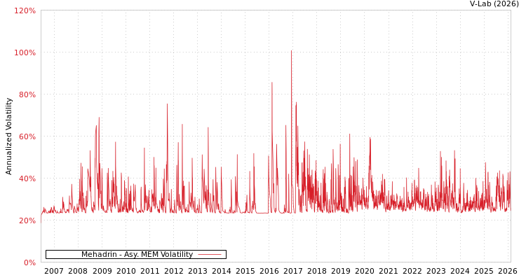 graph of Mehadrin AMEM