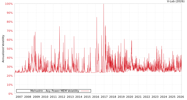 graph of Mehadrin APMEM