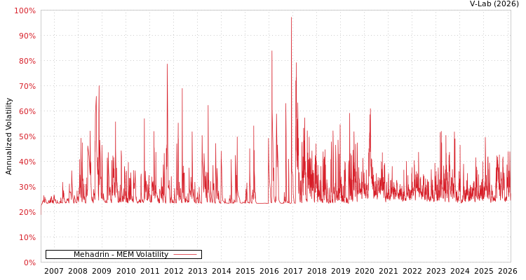 graph of Mehadrin MEM