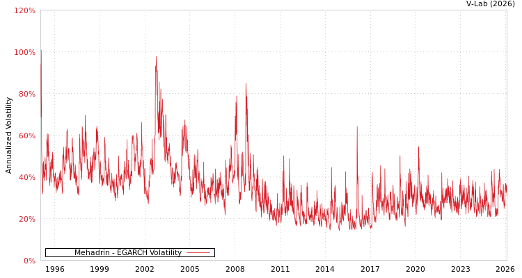graph of Mehadrin EGARCH