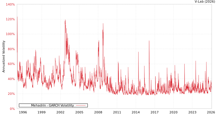 graph of Mehadrin GARCH