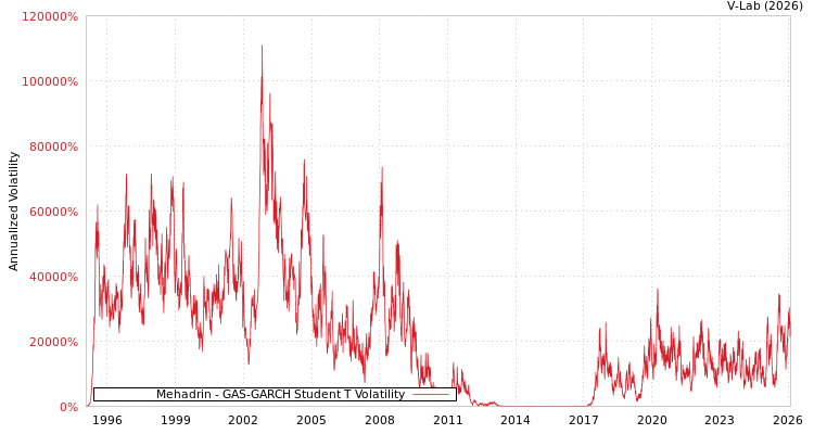 graph of Mehadrin GAS-GARCH-T