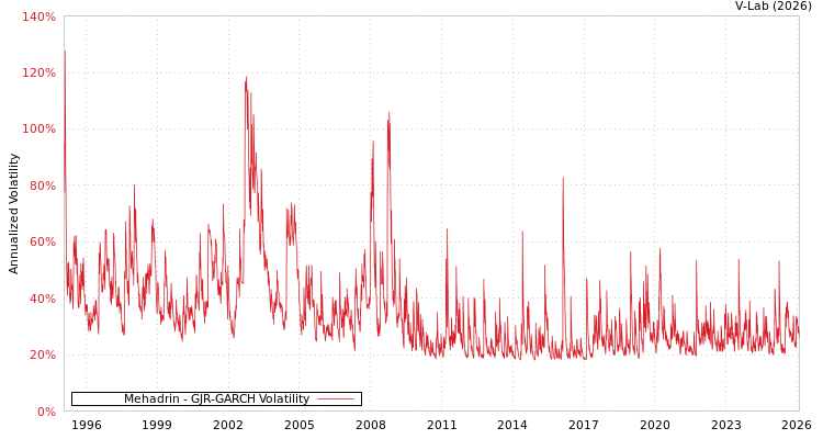 graph of Mehadrin GJR-GARCH