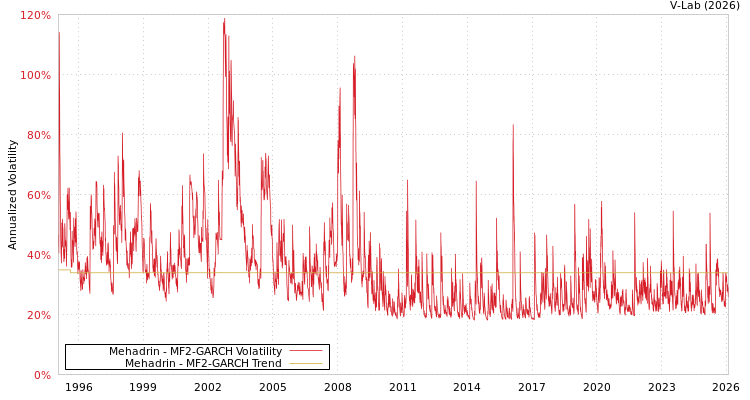 graph of Mehadrin MF2-GARCH