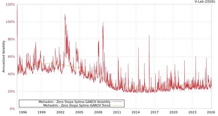 graph of Mehadrin S0GARCH