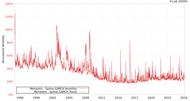 graph of Mehadrin SGARCH