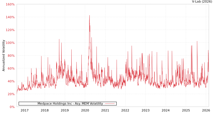 graph of Medpace Holdings Inc AMEM