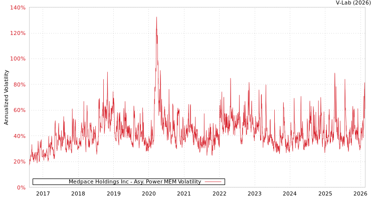 graph of Medpace Holdings Inc APMEM