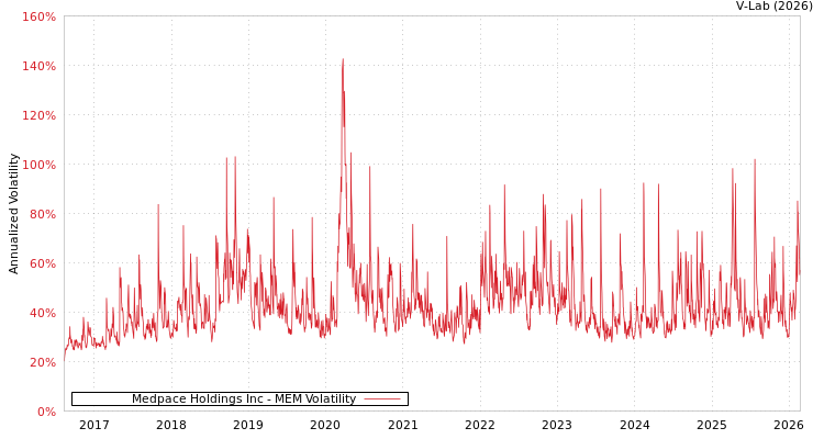 graph of Medpace Holdings Inc MEM