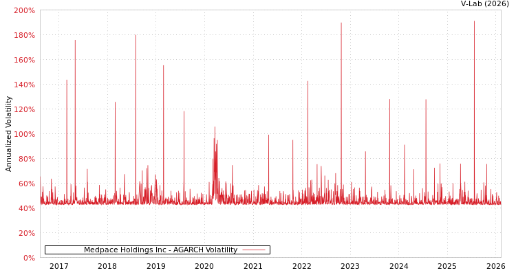 graph of Medpace Holdings Inc AGARCH