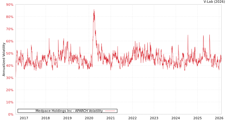 graph of Medpace Holdings Inc APARCH