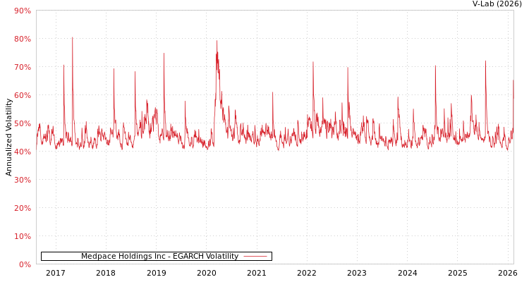 graph of Medpace Holdings Inc EGARCH