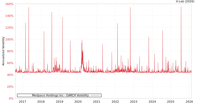 graph of Medpace Holdings Inc GARCH