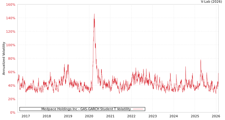 graph of Medpace Holdings Inc GAS-GARCH-T