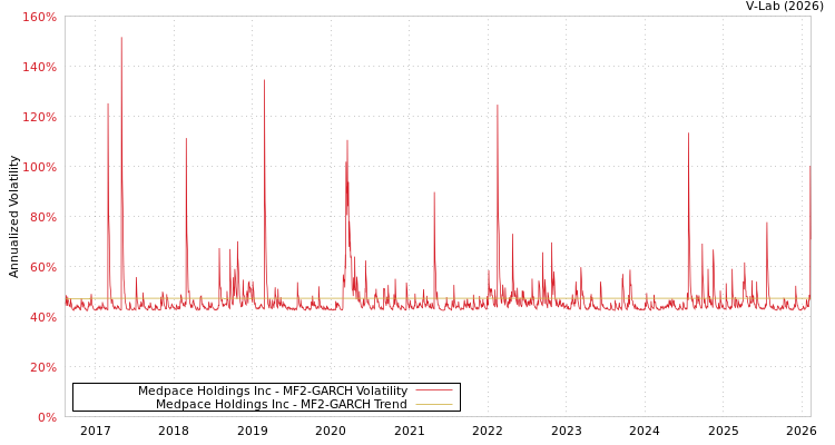 graph of Medpace Holdings Inc MF2-GARCH