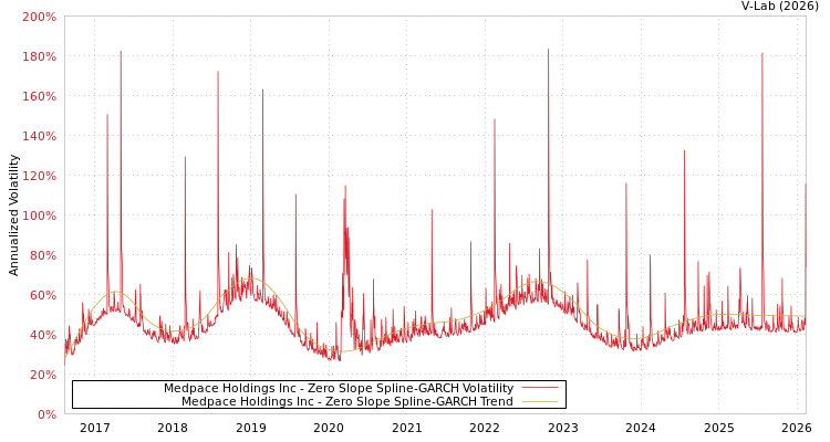 graph of Medpace Holdings Inc S0GARCH
