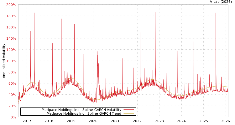 graph of Medpace Holdings Inc SGARCH