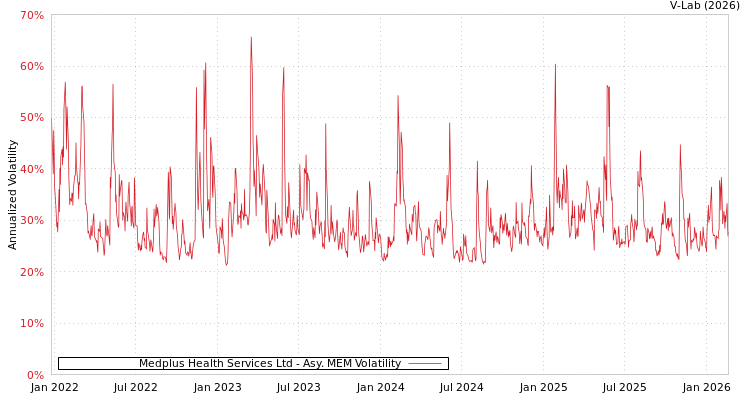 graph of Medplus Health Services Ltd AMEM