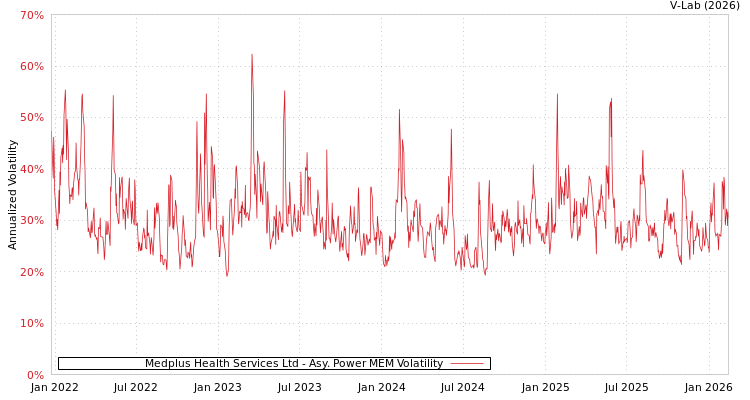 graph of Medplus Health Services Ltd APMEM