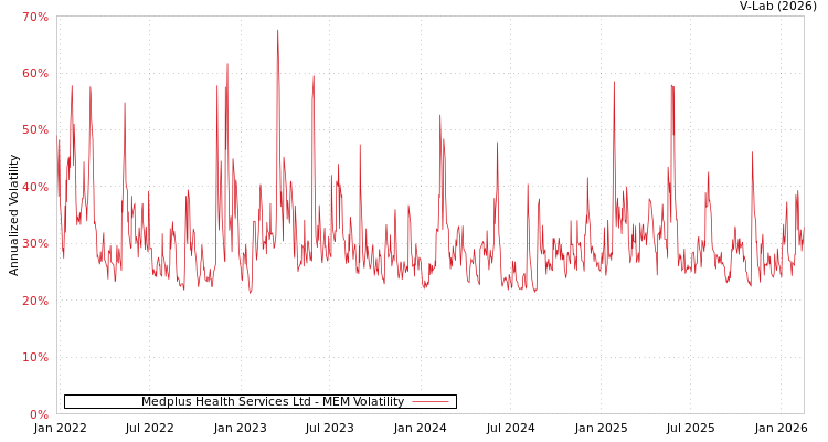 graph of Medplus Health Services Ltd MEM